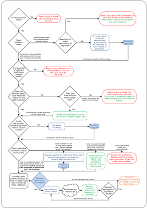 Editorial Process Flow Chart