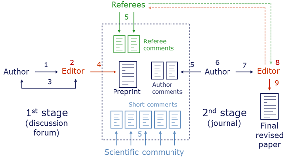 Interactive Public Peer Review